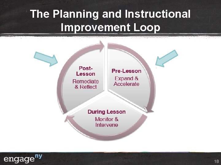 The Planning and Instructional Improvement Loop 18 The Planning and Instructional Improvement Loop 18