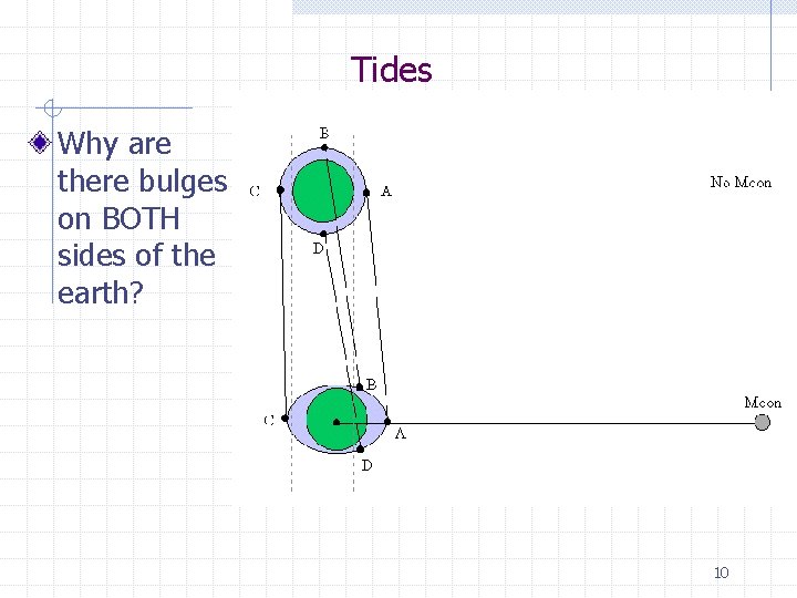Tides Why are there bulges on BOTH sides of the earth? 10 
