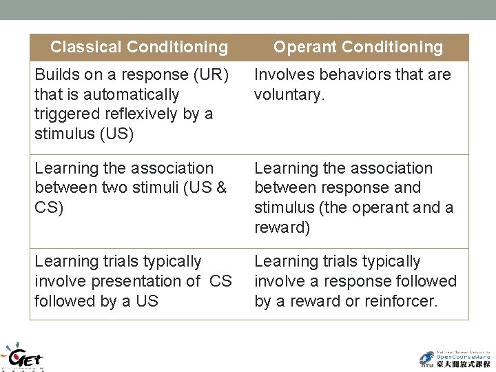 Classical Conditioning Operant Conditioning Builds on a response (UR) that is automatically triggered reflexively