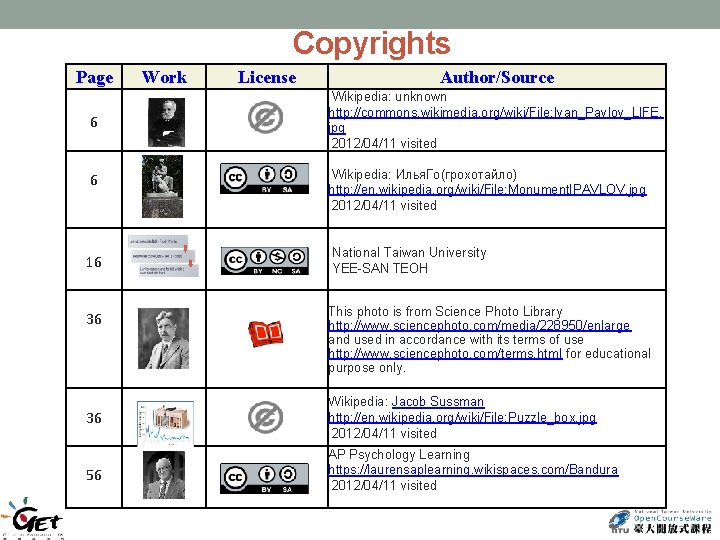 Copyrights Page 6 6 Work License Author/Source Wikipedia: unknown http: //commons. wikimedia. org/wiki/File: Ivan_Pavlov_LIFE.