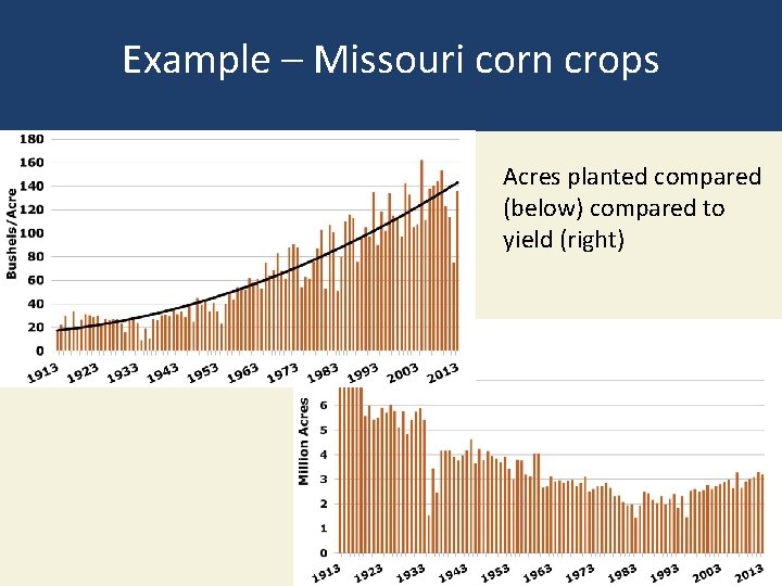 Example – Missouri corn crops Acres planted compared (below) compared to yield (right) 