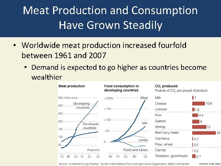 Meat Production and Consumption Have Grown Steadily • Worldwide meat production increased fourfold between
