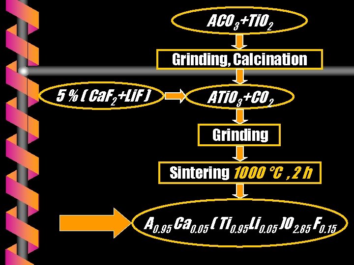 ACO 3+Ti. O 2 Grinding, Calcination 5 % ( Ca. F 2+Li. F )