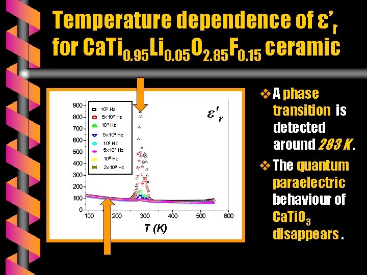 Temperature dependence of ε’r for Ca. Ti 0. 95 Li 0. 05 O 2.