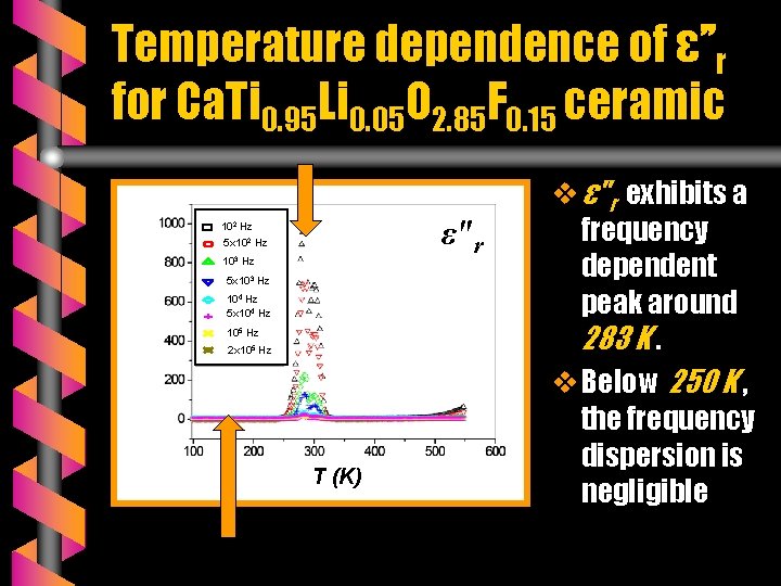 Temperature dependence of ε’’r for Ca. Ti 0. 95 Li 0. 05 O 2.