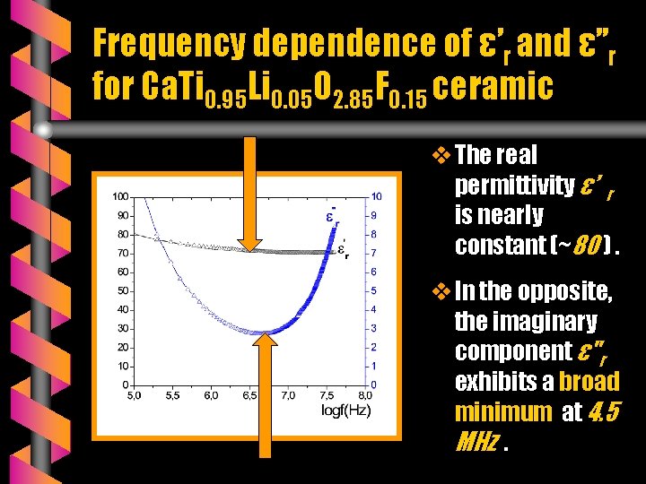 Frequency dependence of ε’r and ε’’r for Ca. Ti 0. 95 Li 0. 05