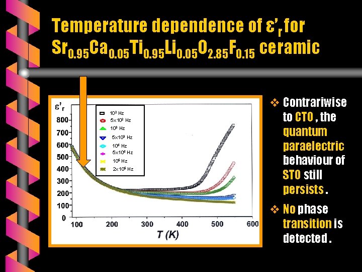Temperature dependence of ε’r for Sr 0. 95 Ca 0. 05 Ti 0. 95