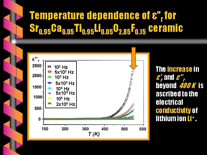 Temperature dependence of ε’’r for Sr 0. 95 Ca 0. 05 Ti 0. 95