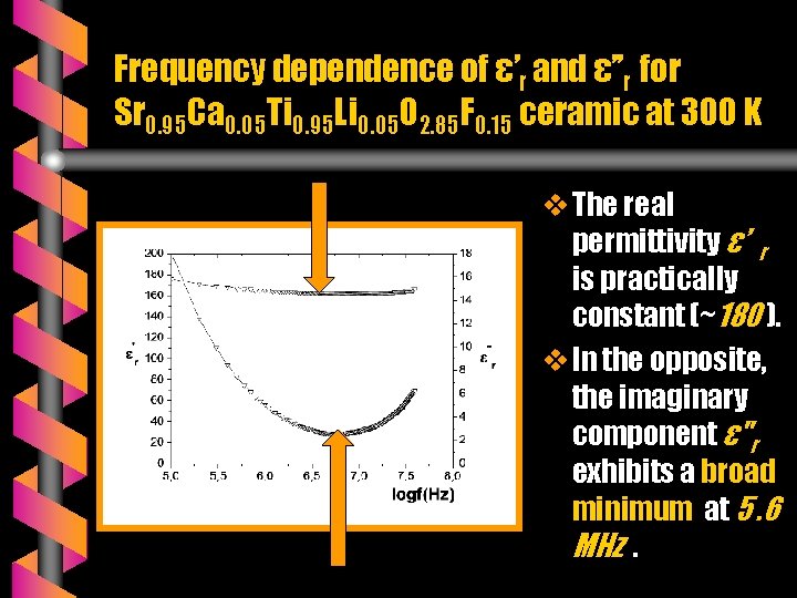 Frequency dependence of ε’r and ε’’r for Sr 0. 95 Ca 0. 05 Ti