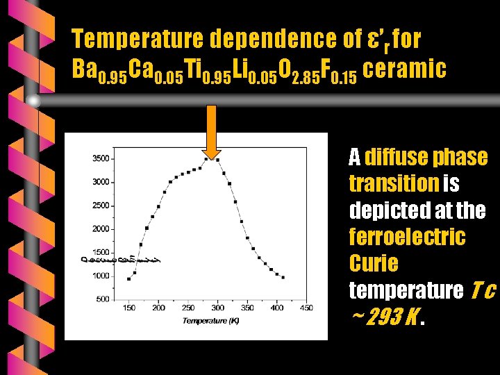 Temperature dependence of ε’r for Ba 0. 95 Ca 0. 05 Ti 0. 95