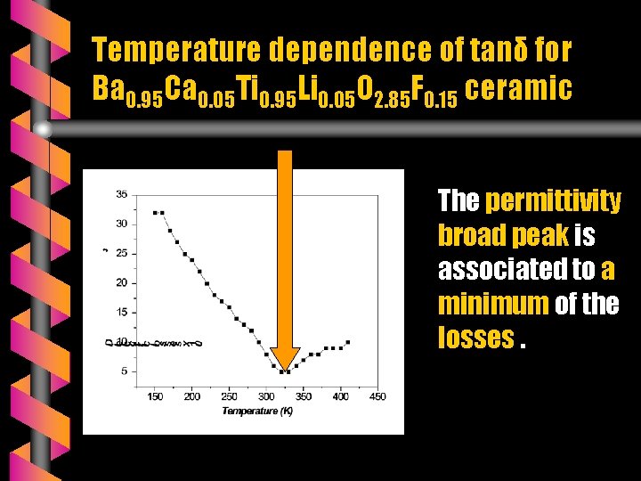 Temperature dependence of tanδ for Ba 0. 95 Ca 0. 05 Ti 0. 95