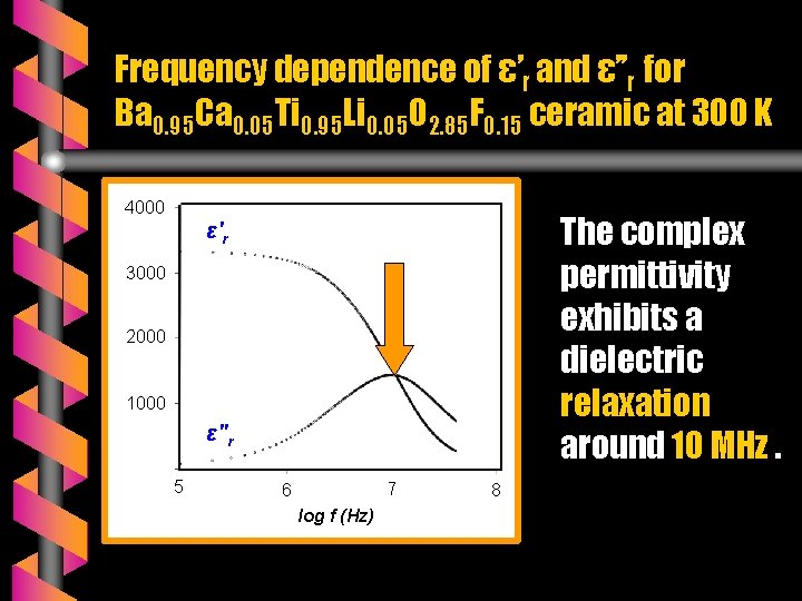 Frequency dependence of ε’r and ε’’r for Ba 0. 95 Ca 0. 05 Ti