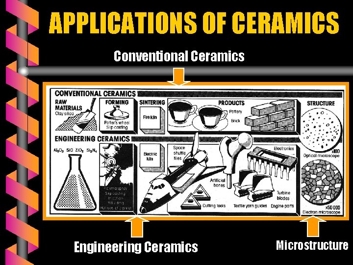 APPLICATIONS OF CERAMICS Conventional Ceramics Engineering Ceramics Microstructure 