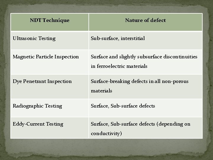 NDT Technique Nature of defect Ultrasonic Testing Sub-surface, interstitial Magnetic Particle Inspection Surface and NDT Technique Nature of defect Ultrasonic Testing Sub-surface, interstitial Magnetic Particle Inspection Surface and