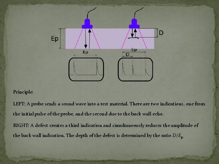 Principle: LEFT: A probe sends a sound wave into a test material. There are Principle: LEFT: A probe sends a sound wave into a test material. There are