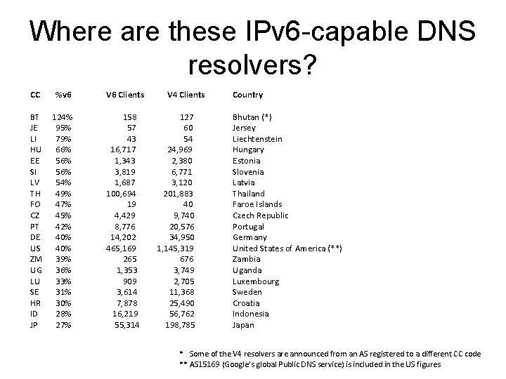 Where are these IPv 6 -capable DNS resolvers? CC %v 6 V 6 Clients