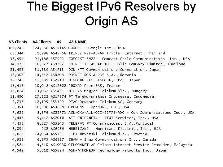The Biggest IPv 6 Resolvers by Origin AS V 6 Clients V 4 Clients