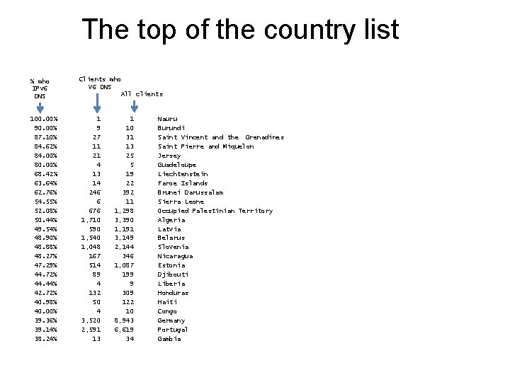 The top of the country list % who IPv 6 DNS 100. 00% 90.