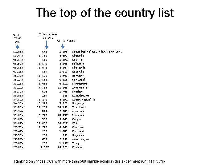 The top of the country list % who IPv 6 DNS 52. 08% 50.