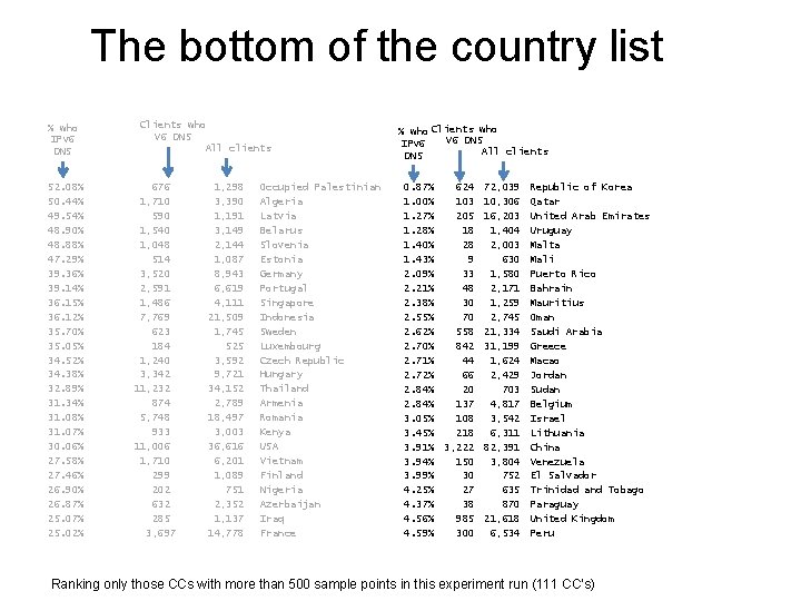 The bottom of the country list % who IPv 6 DNS 52. 08% 50.