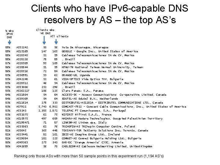 Clients who have IPv 6 -capable DNS resolvers by AS – the top AS’s