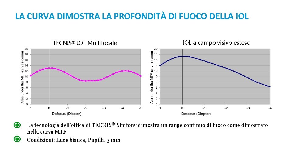 LA CURVA DIMOSTRA LA PROFONDITÀ DI FUOCO DELLA IOL TECNIS® IOL Multifocale IOL a