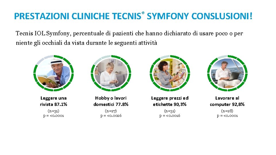 PRESTAZIONI CLINICHE TECNIS® SYMFONY CONSLUSIONI! Tecnis IOL Symfony, percentuale di pazienti che hanno dichiarato