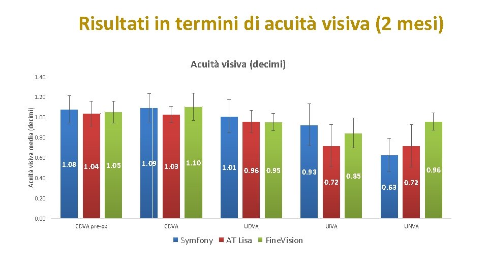 Risultati in termini di acuità visiva (2 mesi) Acuità visiva (decimi) 1. 40 Acuità