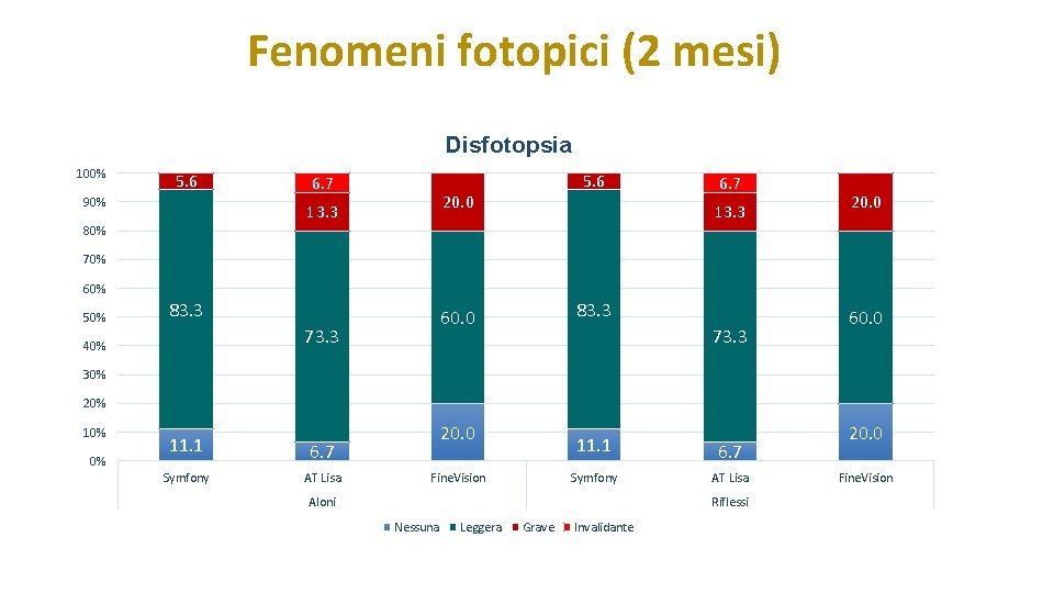 Fenomeni fotopici (2 mesi) Disfotopsia 100% 5. 6 90% 6. 7 5. 6 20.