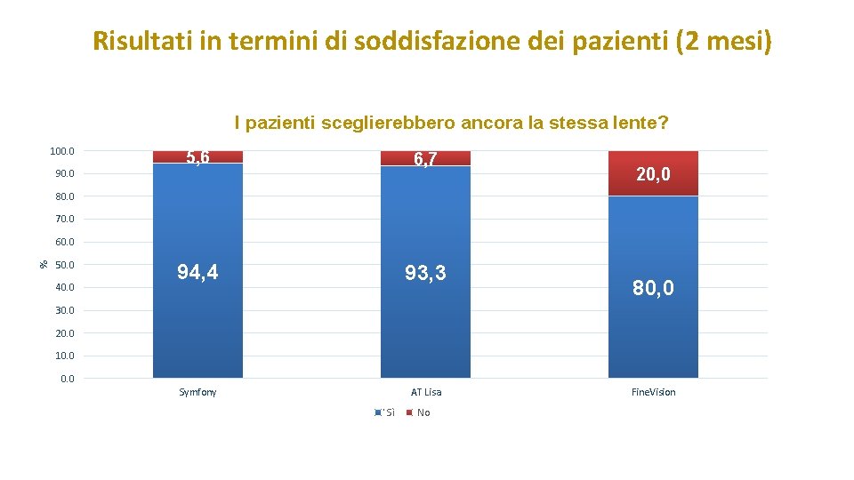 Risultati in termini di soddisfazione dei pazienti (2 mesi) I pazienti sceglierebbero ancora la