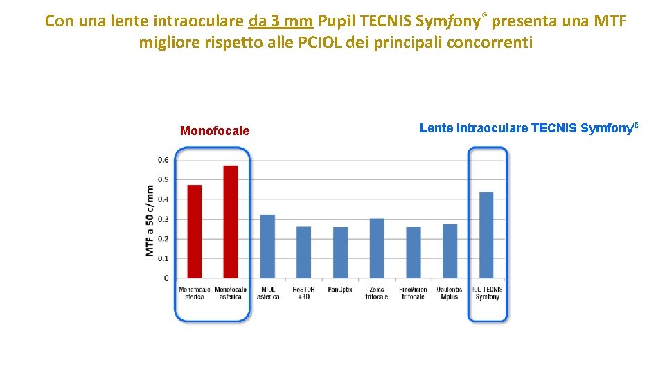 Con una lente intraoculare da 3 mm Pupil TECNIS Symfony® presenta una MTF migliore