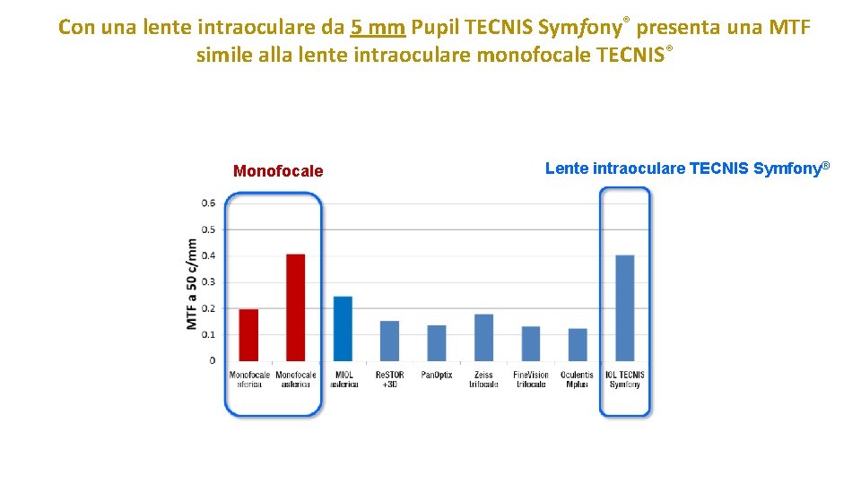 Con una lente intraoculare da 5 mm Pupil TECNIS Symfony® presenta una MTF simile