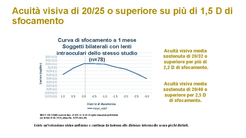 Acuità visiva di 20/25 o superiore su più di 1, 5 D di sfocamento