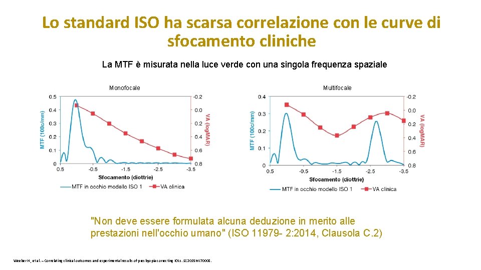 Lo standard ISO ha scarsa correlazione con le curve di sfocamento cliniche La MTF