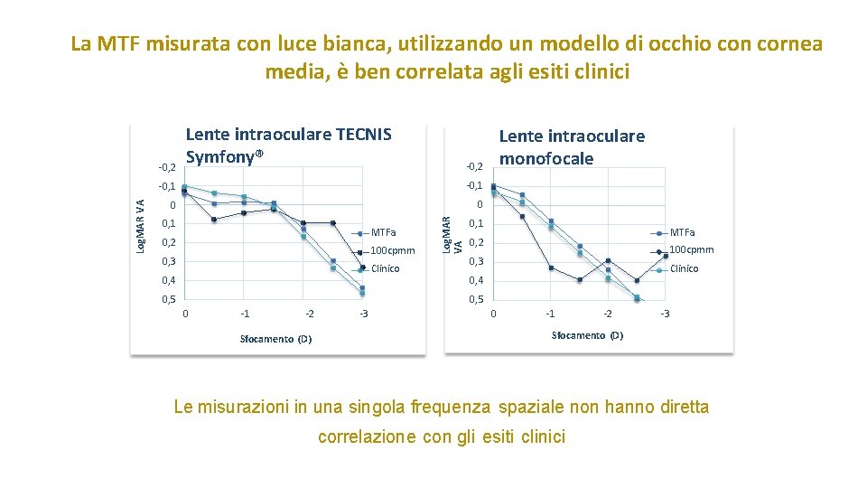 La MTF misurata con luce bianca, utilizzando un modello di occhio con cornea media,