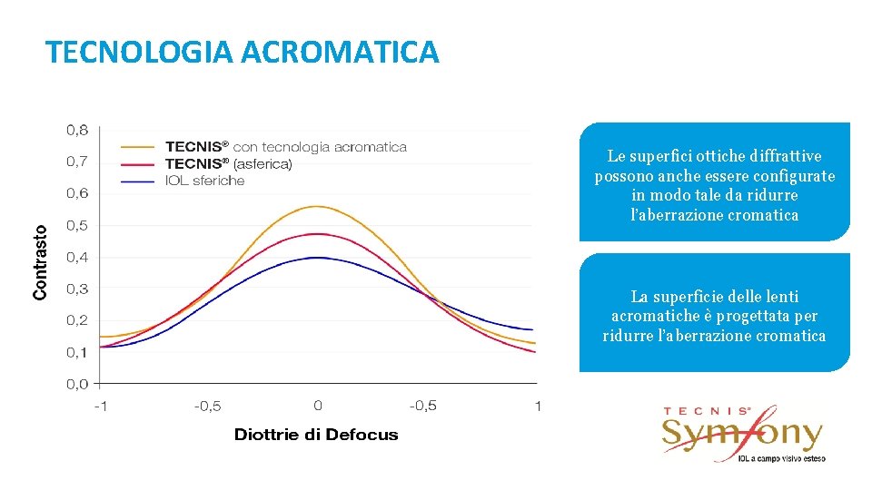 TECNOLOGIA ACROMATICA Le superfici ottiche diffrattive possono anche essere configurate in modo tale da