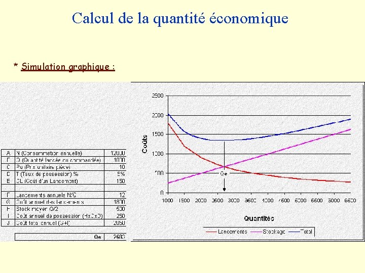 Calcul de la quantité économique * Simulation graphique : 