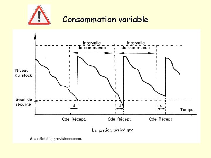 Consommation variable 