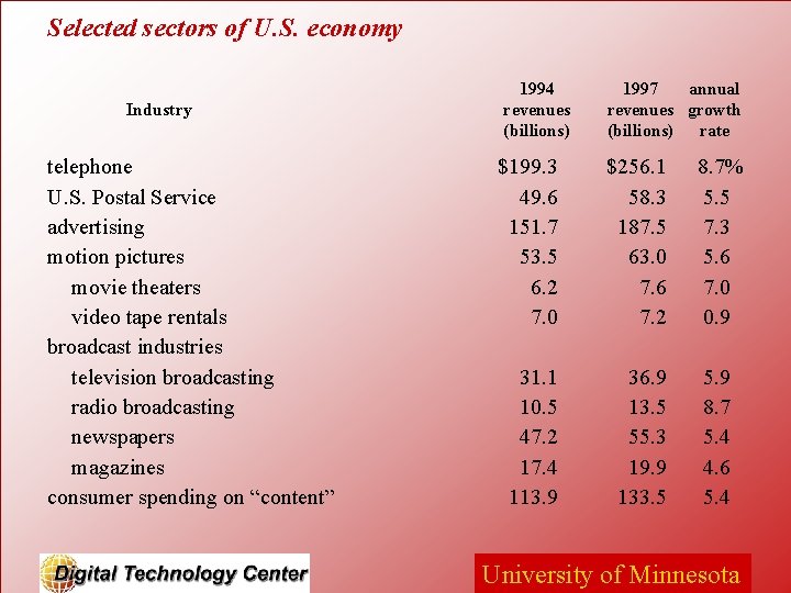 Selected sectors of U. S. economy Industry telephone U. S. Postal Service advertising motion