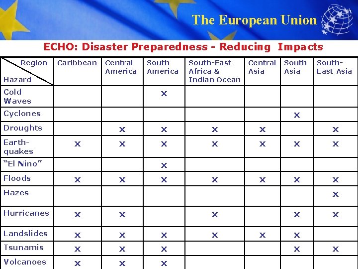 The European Union ECHO: Disaster Preparedness - Reducing Impacts Region Caribbean Hazard Central America