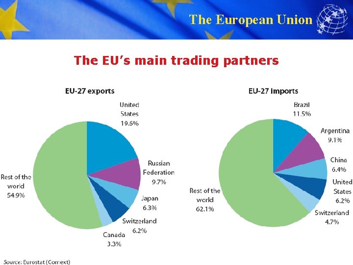 The European Union The EU’s main trading partners 