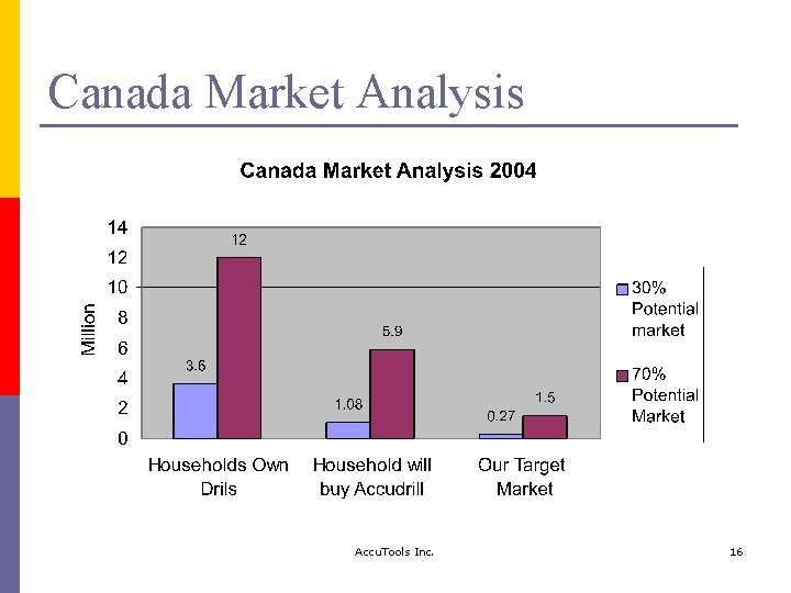 Canada Market Analysis Accu. Tools Inc. 16 
