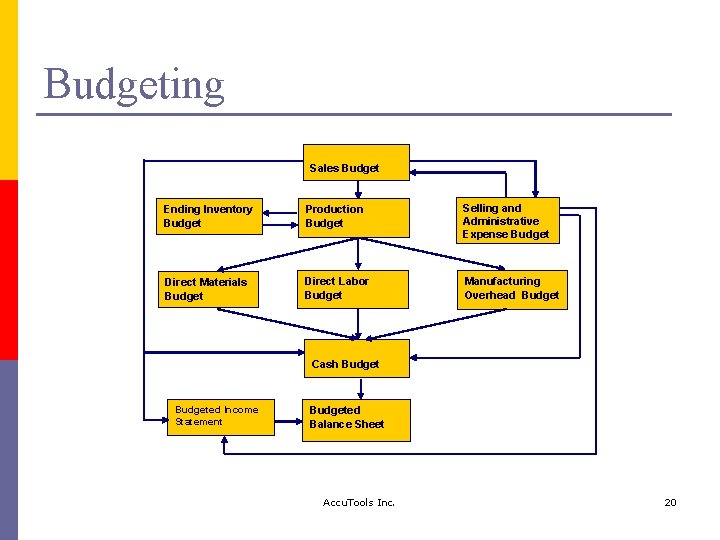 Budgeting Sales Budget Ending Inventory Budget Production Budget Selling and Administrative Expense Budget Direct