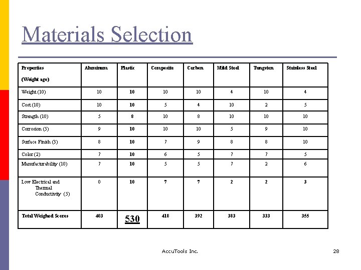 Materials Selection Properties Aluminum Plastic Composite Carbon Mild Steel Tungsten Stainless Steel (Weight age)