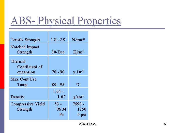 ABS- Physical Properties Tensile Strength 1. 8 - 2. 9 N/mm² Notched Impact Strength