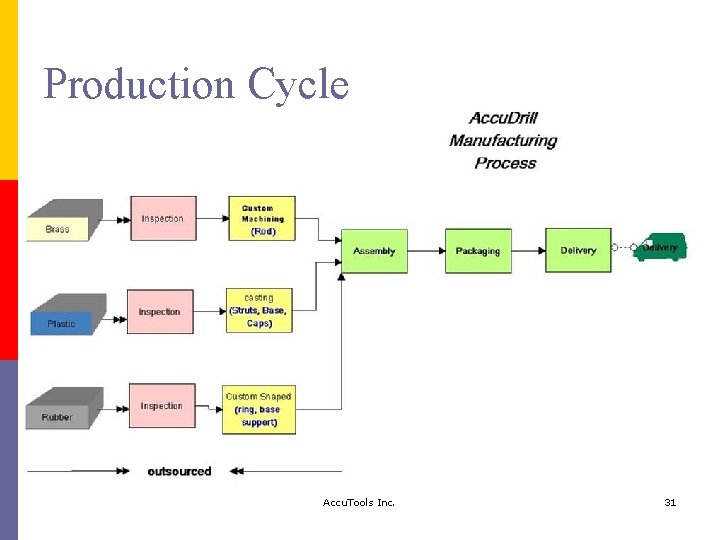 Production Cycle Accu. Tools Inc. 31 