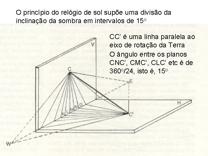 O princípio do relógio de sol supõe uma divisão da inclinação da sombra em