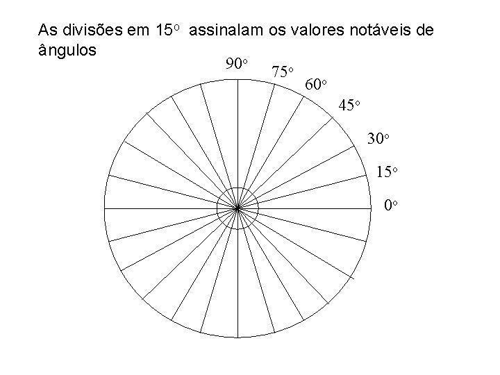 As divisões em 15 o assinalam os valores notáveis de ângulos 90 o 75