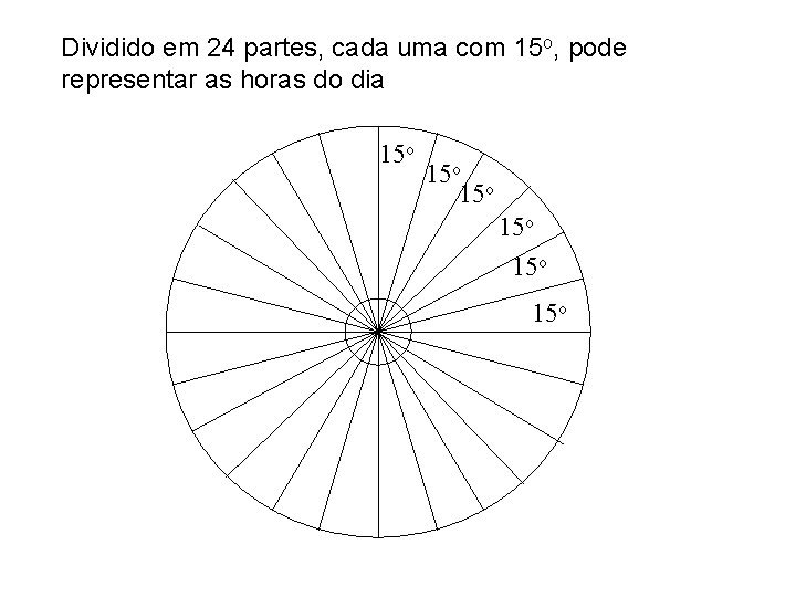 Dividido em 24 partes, cada uma com 15 o, pode representar as horas do