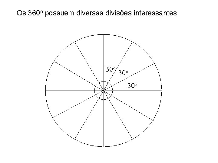 Os 360 o possuem diversas divisões interessantes 30 o 30 o 
